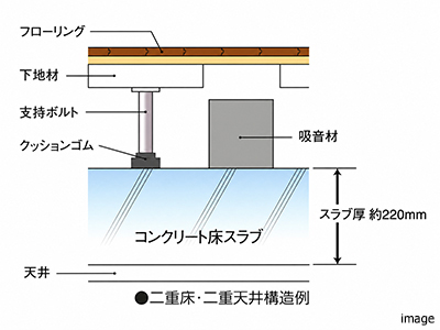 二重床・二重天井構造図｜グランノア杉並上井草