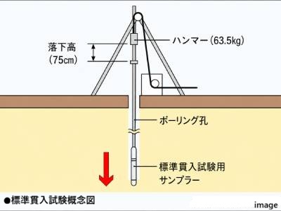 標準貫入試験概念図｜グランノア杉並上井草
