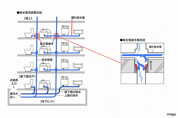 排水管系統概念図｜グランノア杉並上井草