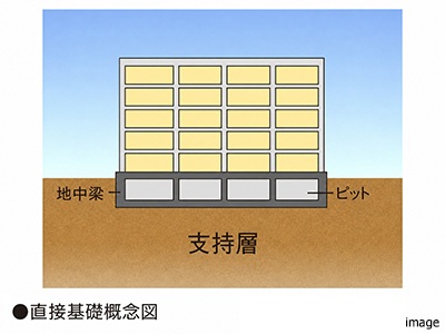 直接基礎概念図｜グランノア杉並上井草