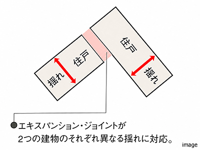 エキスパンション・ジョイント概念図｜グランノア杉並上井草