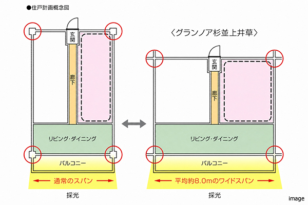 ワイドスパン設計概念図｜グランノア杉並上井草